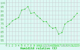 Courbe de l'humidit relative pour Mcon (71)
