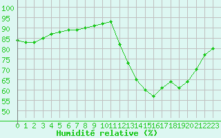 Courbe de l'humidit relative pour Lagny-sur-Marne (77)