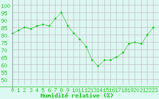 Courbe de l'humidit relative pour Courcouronnes (91)