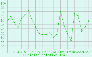 Courbe de l'humidit relative pour Abbeville (80)
