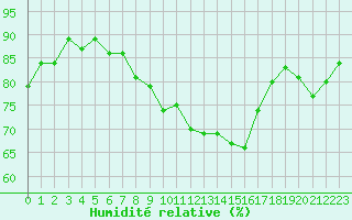 Courbe de l'humidit relative pour Cap de la Hve (76)