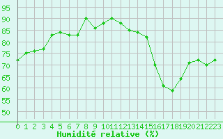 Courbe de l'humidit relative pour Grimentz (Sw)