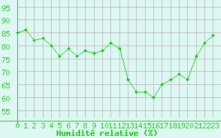 Courbe de l'humidit relative pour Perpignan Moulin  Vent (66)