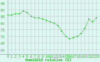 Courbe de l'humidit relative pour Ploumanac'h (22)