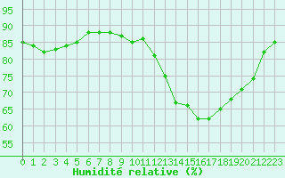 Courbe de l'humidit relative pour Sausseuzemare-en-Caux (76)