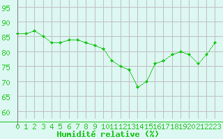Courbe de l'humidit relative pour Roissy (95)
