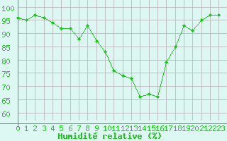 Courbe de l'humidit relative pour Landivisiau (29)