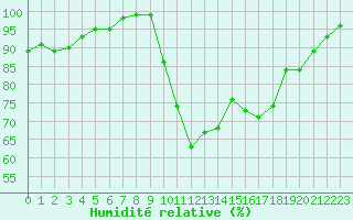 Courbe de l'humidit relative pour Deauville (14)