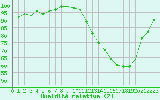 Courbe de l'humidit relative pour Bannay (18)