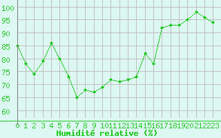 Courbe de l'humidit relative pour Metz (57)