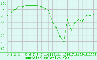 Courbe de l'humidit relative pour Lobbes (Be)