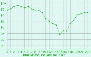Courbe de l'humidit relative pour Evreux (27)