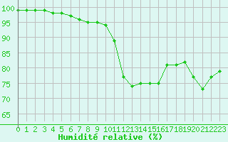 Courbe de l'humidit relative pour Cazaux (33)
