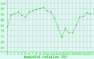 Courbe de l'humidit relative pour Berson (33)