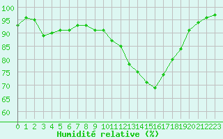Courbe de l'humidit relative pour Millau - Soulobres (12)