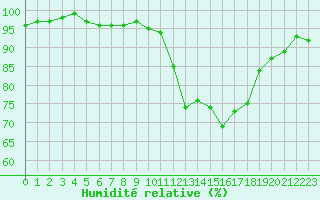Courbe de l'humidit relative pour Rochefort Saint-Agnant (17)