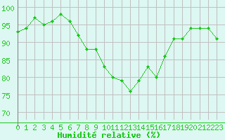 Courbe de l'humidit relative pour Forceville (80)