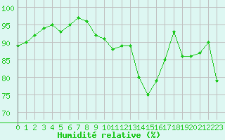 Courbe de l'humidit relative pour Le Touquet (62)