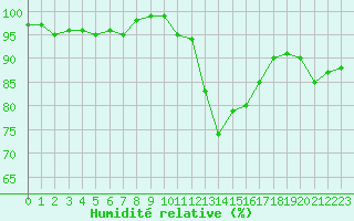 Courbe de l'humidit relative pour Pomrols (34)