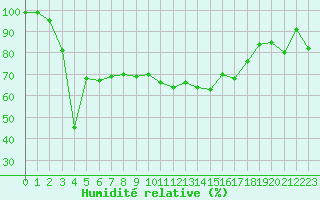 Courbe de l'humidit relative pour Mont-Aigoual (30)