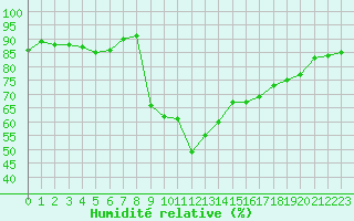 Courbe de l'humidit relative pour Six-Fours (83)