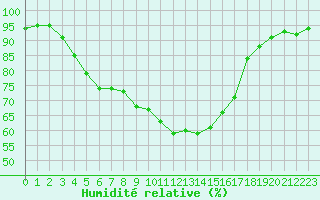 Courbe de l'humidit relative pour Ile d'Yeu - Saint-Sauveur (85)