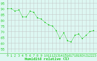 Courbe de l'humidit relative pour La Rochelle - Le Bout Blanc (17)
