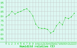 Courbe de l'humidit relative pour Marseille - Saint-Loup (13)