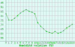 Courbe de l'humidit relative pour Pointe de Chassiron (17)