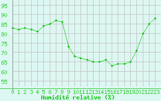 Courbe de l'humidit relative pour Cap Ferret (33)