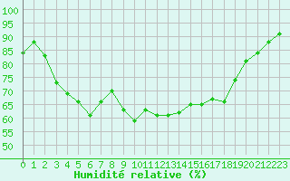 Courbe de l'humidit relative pour Hyres (83)