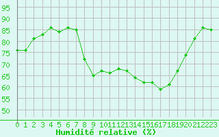 Courbe de l'humidit relative pour Ajaccio - Campo dell'Oro (2A)