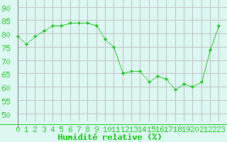 Courbe de l'humidit relative pour Woluwe-Saint-Pierre (Be)