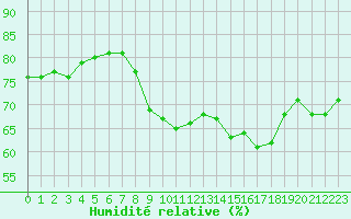 Courbe de l'humidit relative pour Cap Corse (2B)