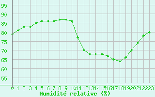 Courbe de l'humidit relative pour Bellengreville (14)