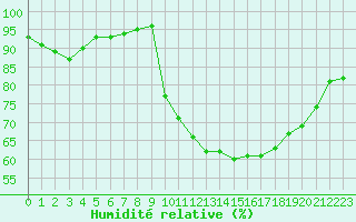 Courbe de l'humidit relative pour Sausseuzemare-en-Caux (76)