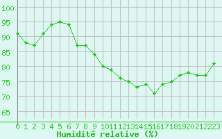 Courbe de l'humidit relative pour Troyes (10)