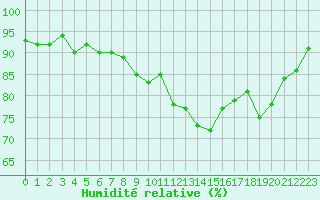 Courbe de l'humidit relative pour Sallles d'Aude (11)