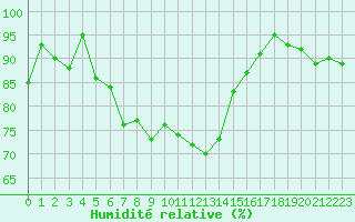 Courbe de l'humidit relative pour Caen (14)