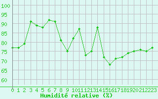 Courbe de l'humidit relative pour Ile Rousse (2B)