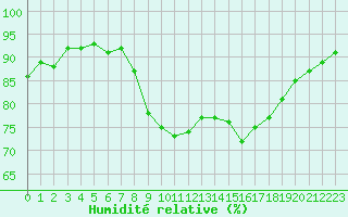 Courbe de l'humidit relative pour Sanary-sur-Mer (83)