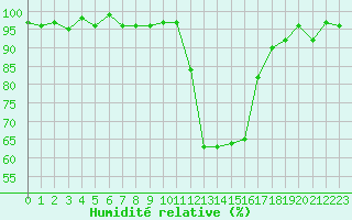 Courbe de l'humidit relative pour Bellefontaine (88)