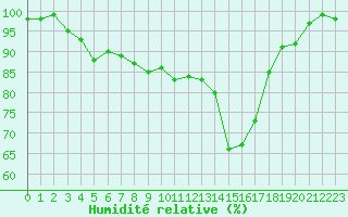 Courbe de l'humidit relative pour Rennes (35)