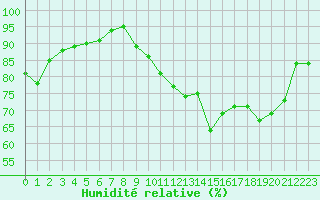Courbe de l'humidit relative pour Cap de la Hve (76)