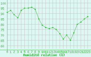 Courbe de l'humidit relative pour Ile du Levant (83)