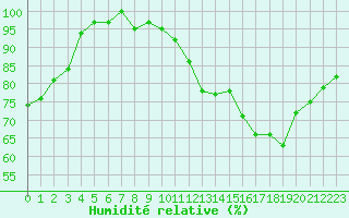 Courbe de l'humidit relative pour Lussat (23)