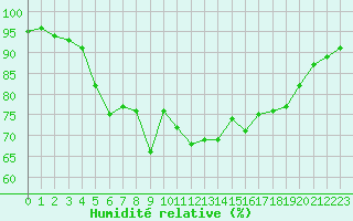 Courbe de l'humidit relative pour Cap Cpet (83)