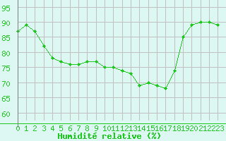 Courbe de l'humidit relative pour Roissy (95)