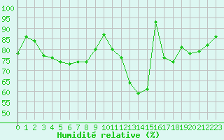 Courbe de l'humidit relative pour Cambrai / Epinoy (62)