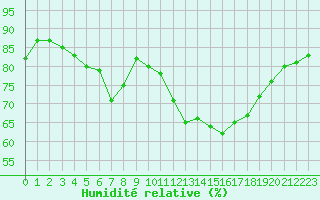 Courbe de l'humidit relative pour Bziers-Centre (34)